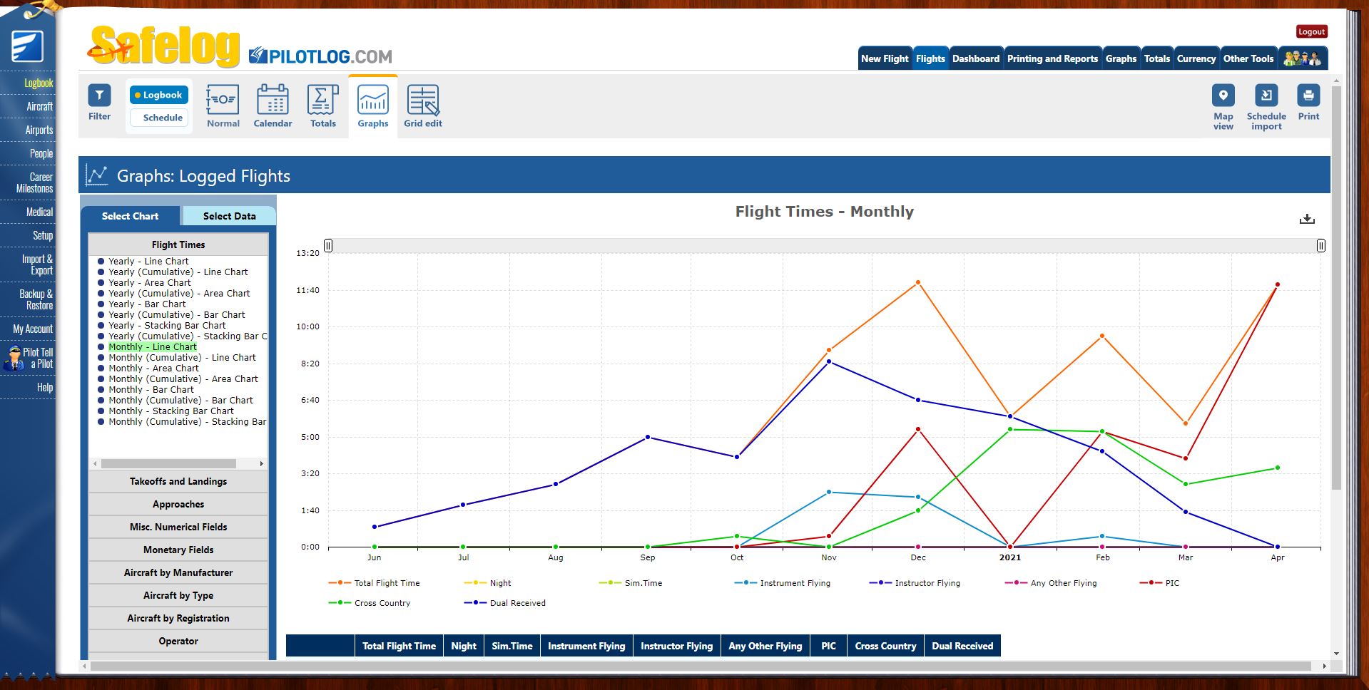 Safelog statistics