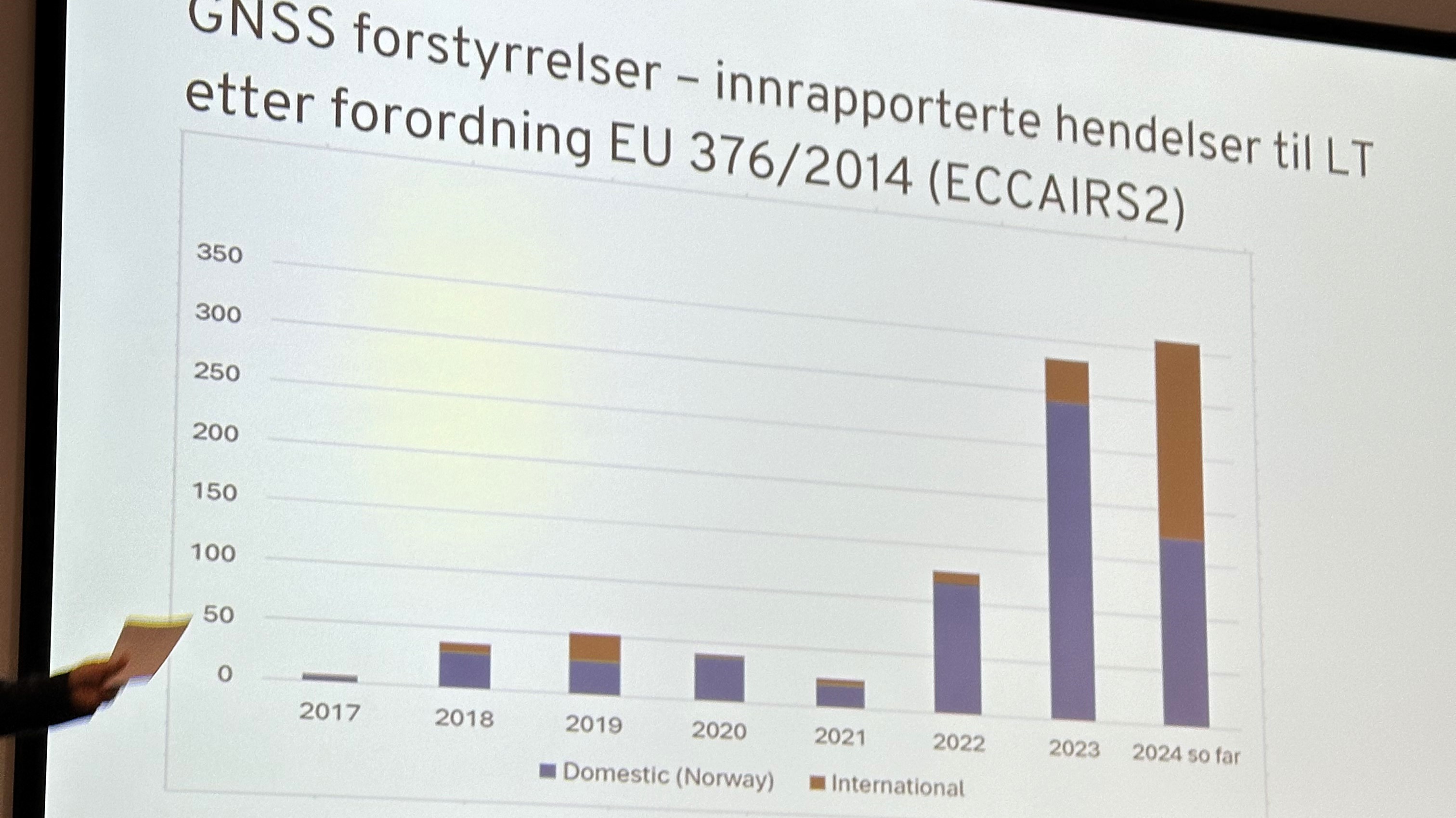 Andelen GNSS-forstyrrelser rapportert i Norge