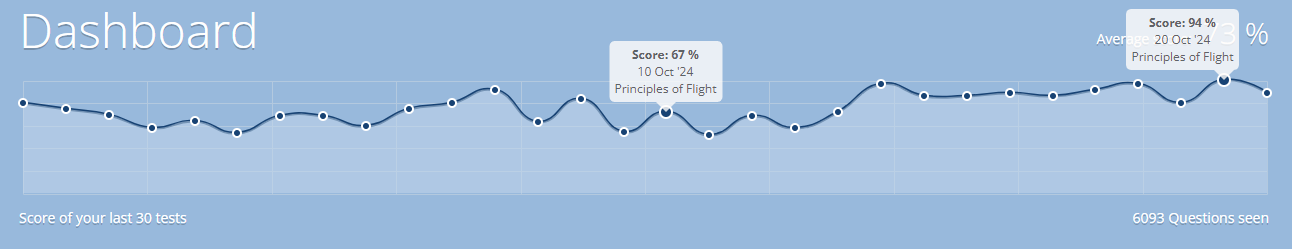 Improvement in Aviationexam score