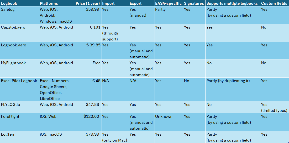 Logbook provider comparison