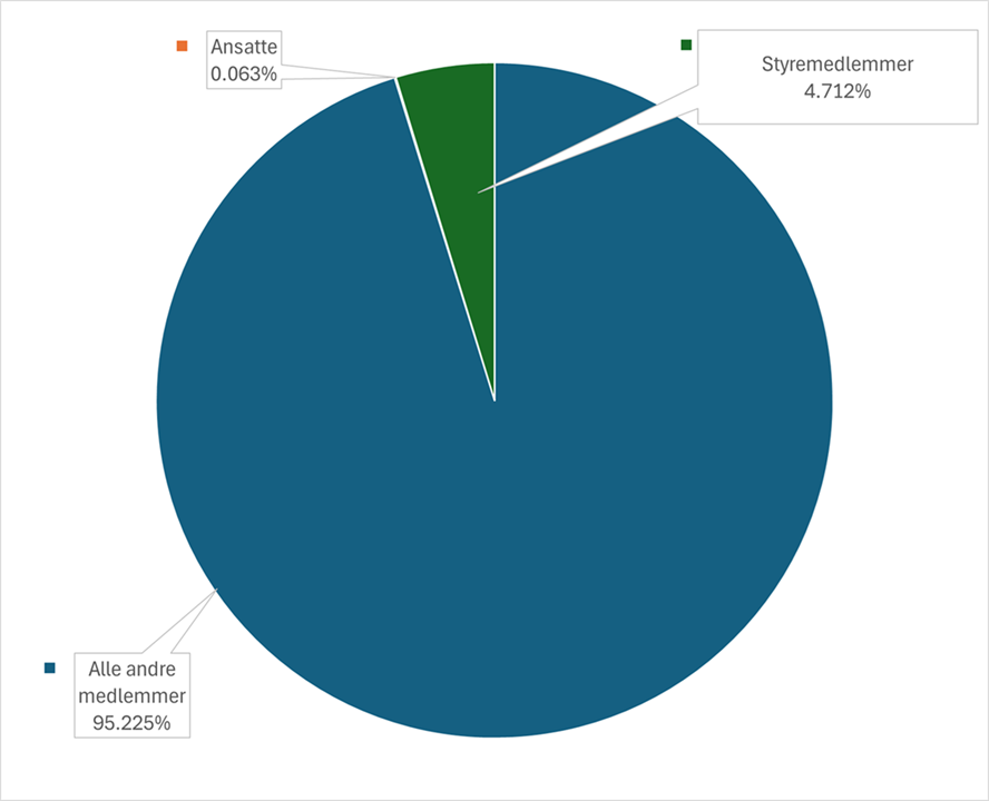 Ansatte utgjør 0,063% av NLF