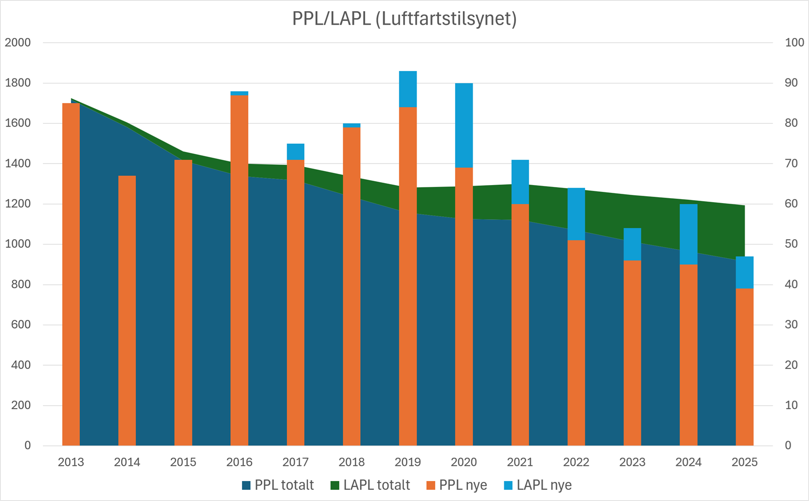 Statistikk over antall PPL og LAPL